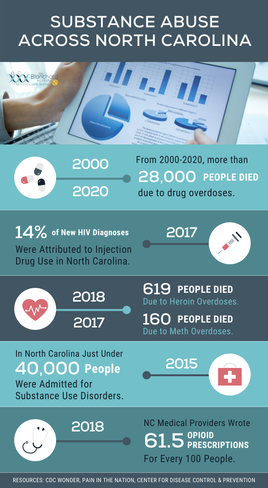 Substance Abuse Across NC